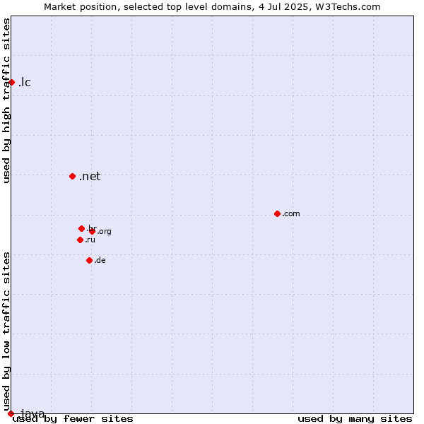 Market position of .net (Network providers) vs. .lc (Saint Lucia) vs. .java (Java programming language)