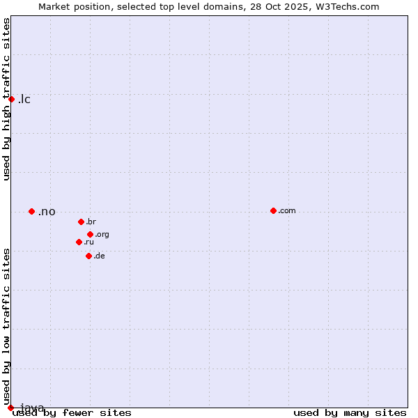 Market position of .no (Norway) vs. .lc (Saint Lucia) vs. .java (Java programming language)