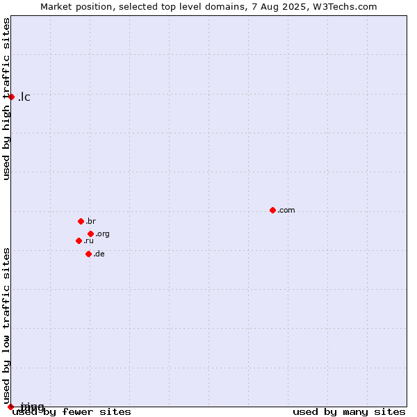 Market position of .lc (Saint Lucia) vs. .java (Java programming language) vs. .ping (Ping)
