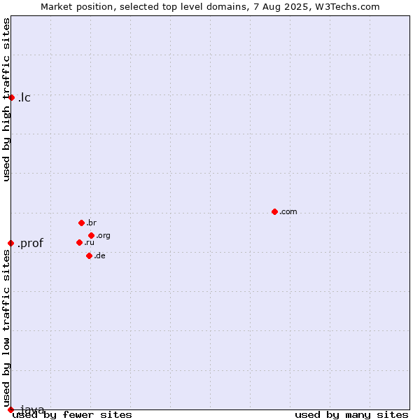 Market position of .lc (Saint Lucia) vs. .prof (Short for professor) vs. .java (Java programming language)