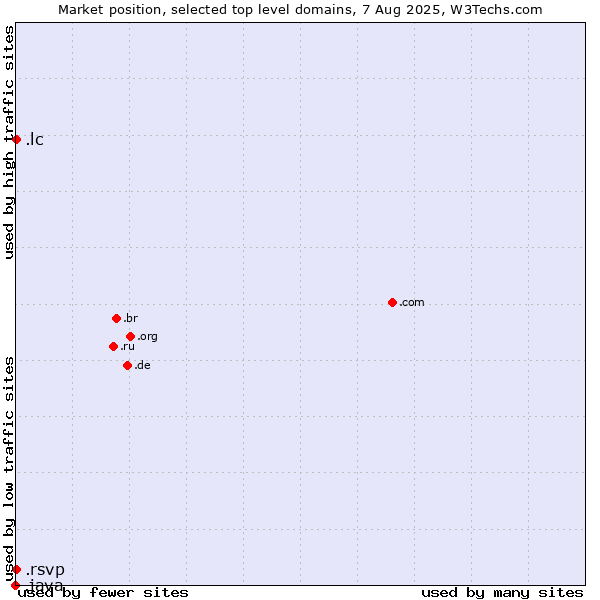 Market position of .lc (Saint Lucia) vs. .rsvp (RSVP (French 