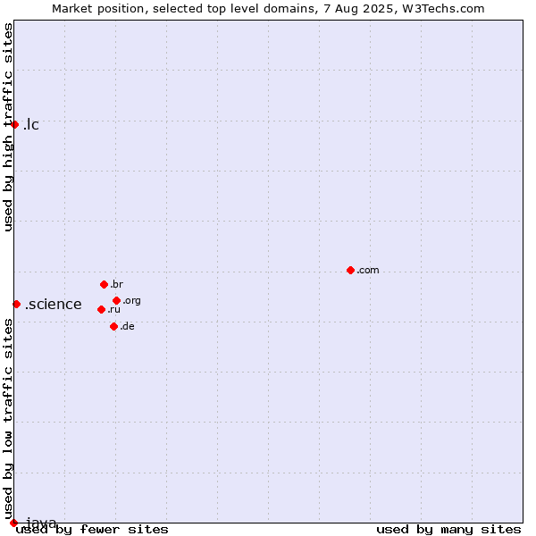 Market position of .science (Science) vs. .lc (Saint Lucia) vs. .java (Java programming language)