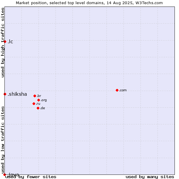 Market position of .shiksha (Hindi for education) vs. .lc (Saint Lucia) vs. .java (Java programming language)