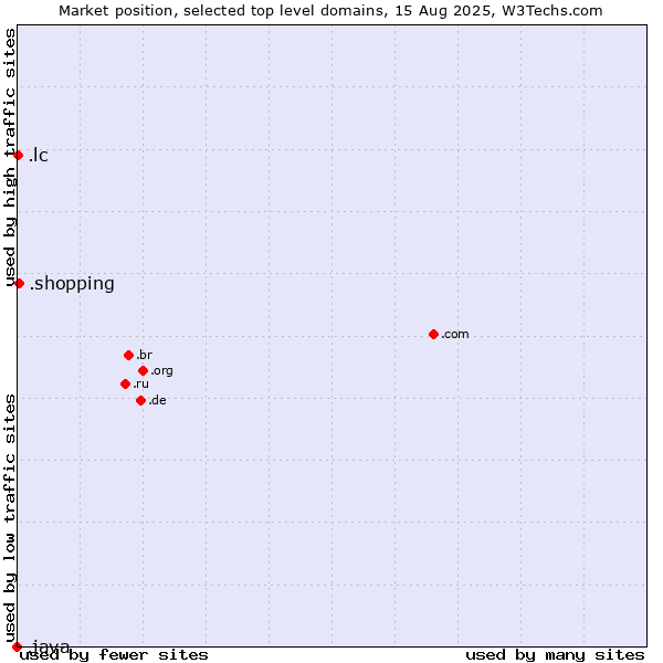 Market position of .shopping (Shopping) vs. .lc (Saint Lucia) vs. .java (Java programming language)