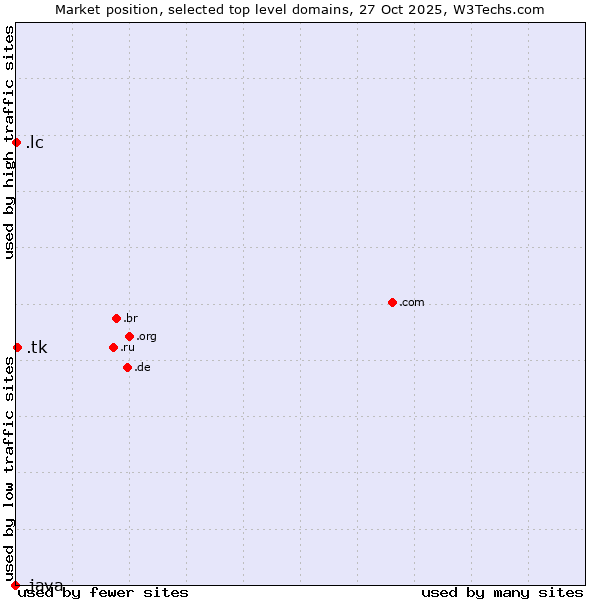 Market position of .tk (Tokelau) vs. .lc (Saint Lucia) vs. .java (Java programming language)