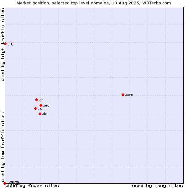 Market position of .lc (Saint Lucia) vs. .გე (Georgia, Cyrillic country code) vs. .java (Java programming language)