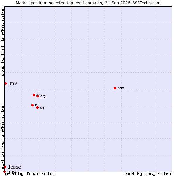 Market position of .mv (Maldives) vs. .lease (Lease) vs. .java (Java programming language)