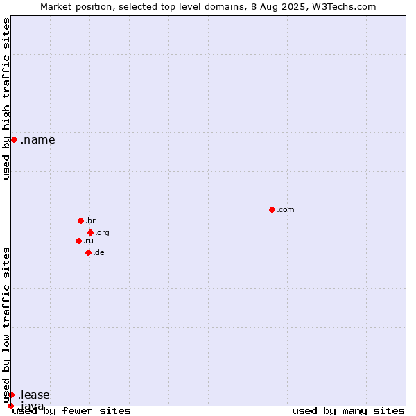 Market position of .name (Individuals) vs. .lease (Lease) vs. .java (Java programming language)