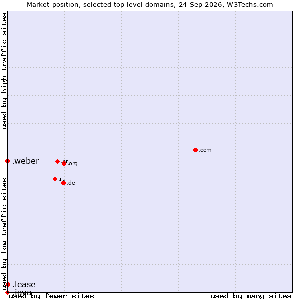Market position of .lease (Lease) vs. .weber (Saint-Gobain Weber brand) vs. .java (Java programming language)