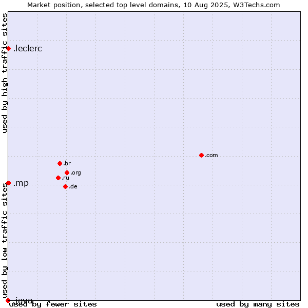 Market position of .mp (Northern Mariana Islands) vs. .leclerc (Leclerc brand) vs. .java (Java programming language)