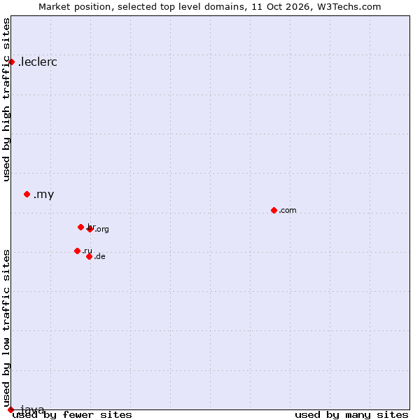 Market position of .my (Malaysia) vs. .leclerc (Leclerc brand) vs. .java (Java programming language)