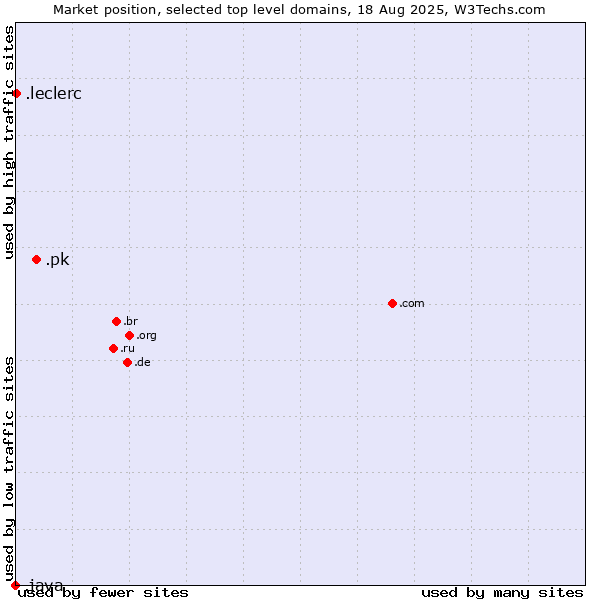 Market position of .pk (Pakistan) vs. .leclerc (Leclerc brand) vs. .java (Java programming language)