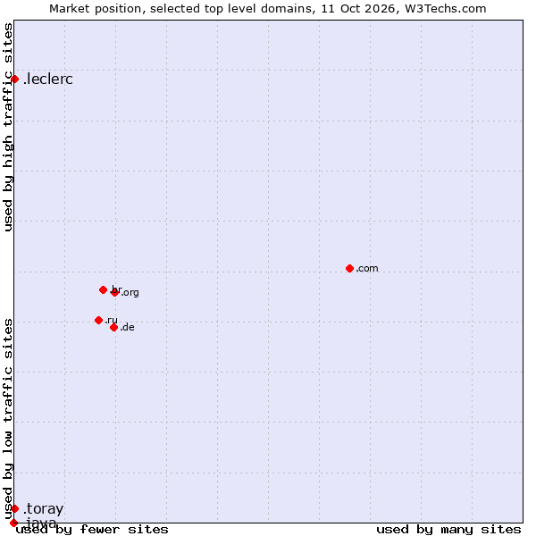 Market position of .toray (Toray Industries brand) vs. .leclerc (Leclerc brand) vs. .java (Java programming language)