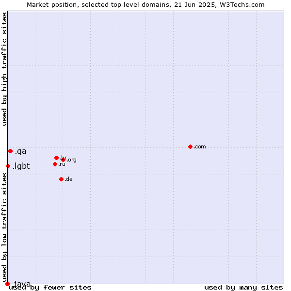 Market position of .qa (Qatar) vs. .lgbt (Lesbian, gay, bisexual and transgendered) vs. .java (Java programming language)