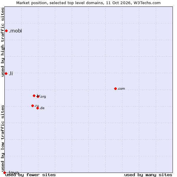 Market position of .mobi (Mobile products and services) vs. .li (Liechtenstein) vs. .java (Java programming language)