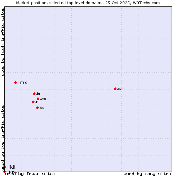 Market position of .mx (Mexico) vs. .lidl (Lidl brand) vs. .java (Java programming language)