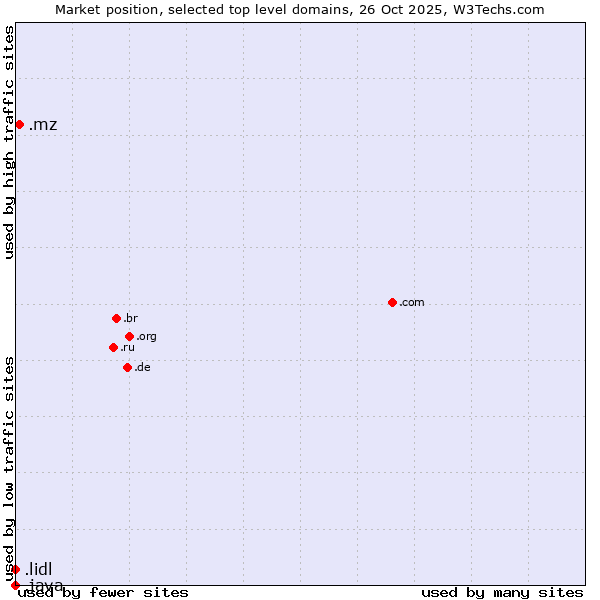 Market position of .mz (Mozambique) vs. .lidl (Lidl brand) vs. .java (Java programming language)