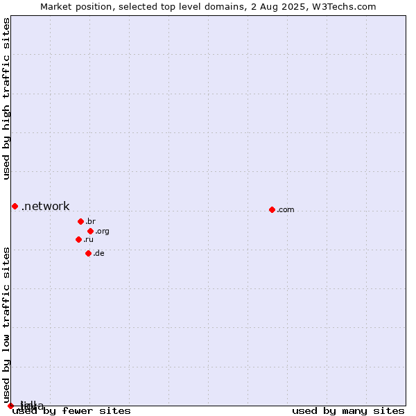 Market position of .network (Network) vs. .lidl (Lidl brand) vs. .java (Java programming language)