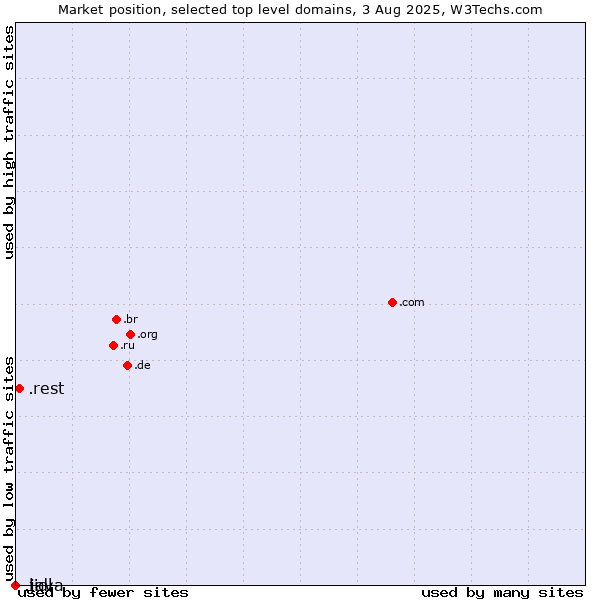 Market position of .rest (Restaurant industry) vs. .lidl (Lidl brand) vs. .java (Java programming language)