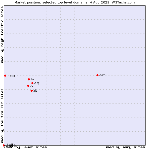 Market position of .run (Run) vs. .lidl (Lidl brand) vs. .java (Java programming language)