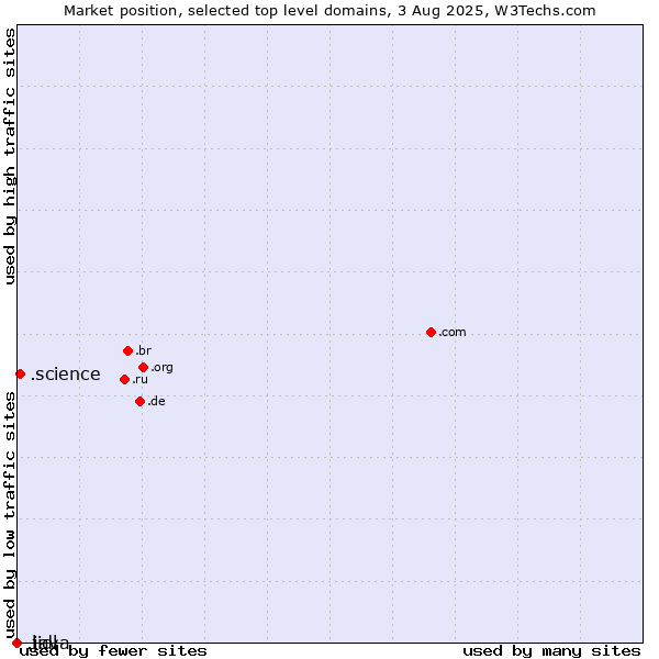 Market position of .science (Science) vs. .lidl (Lidl brand) vs. .java (Java programming language)