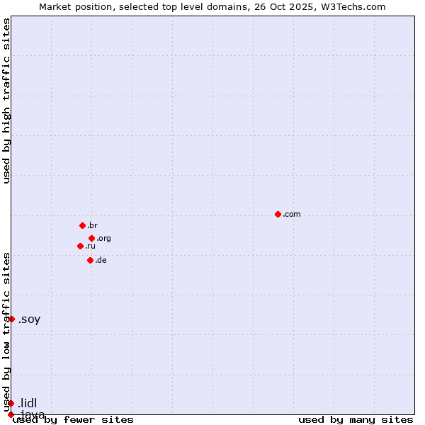 Market position of .soy (Spanish for I am) vs. .lidl (Lidl brand) vs. .java (Java programming language)
