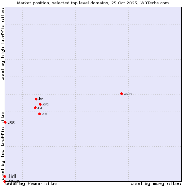 Market position of .ss (South Sudan) vs. .lidl (Lidl brand) vs. .java (Java programming language)