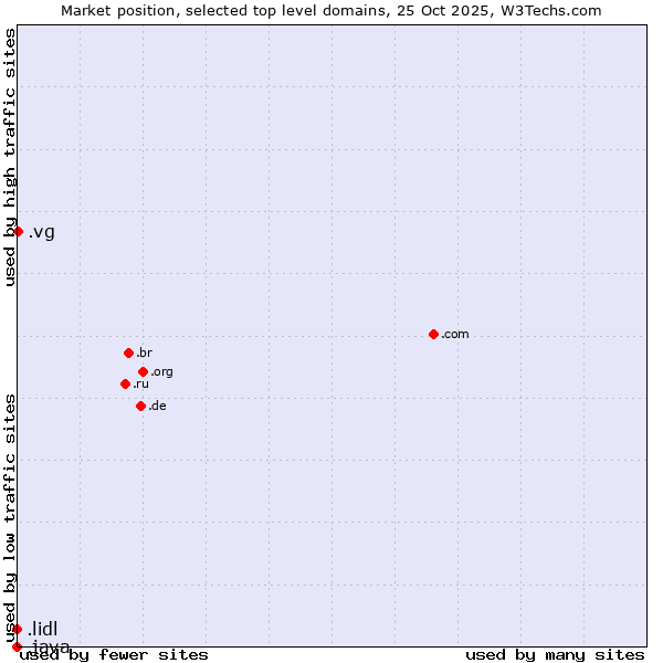 Market position of .vg (Virgin Islands, British) vs. .lidl (Lidl brand) vs. .java (Java programming language)