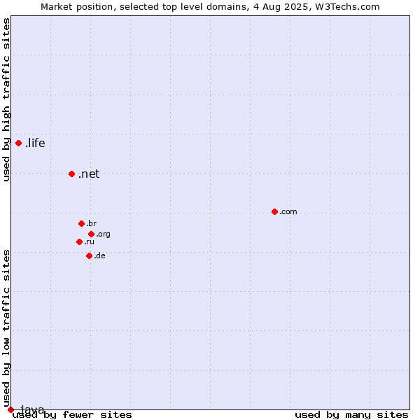 Market position of .net (Network providers) vs. .life (Life) vs. .java (Java programming language)