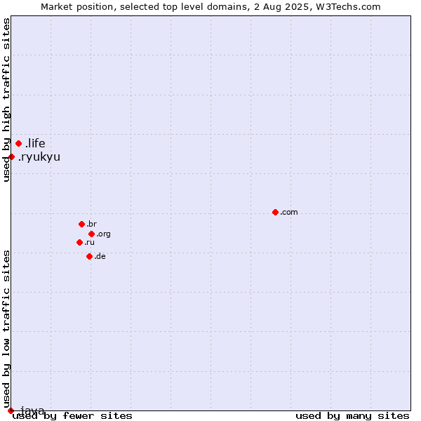 Market position of .life (Life) vs. .ryukyu (Ryukyu, region of Okinawa, Japan) vs. .java (Java programming language)
