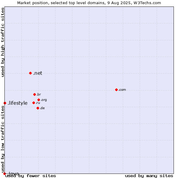 Market position of .net (Network providers) vs. .lifestyle (Lifestyle) vs. .java (Java programming language)