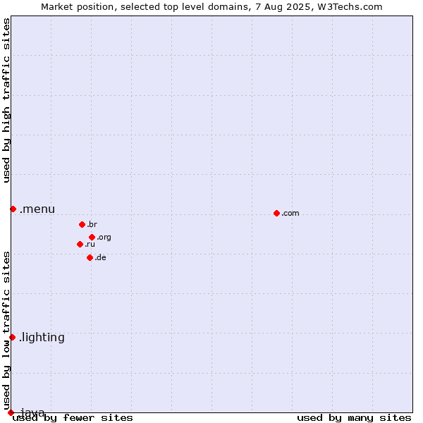 Market position of .menu (Menu) vs. .lighting (Lighting industry) vs. .java (Java programming language)