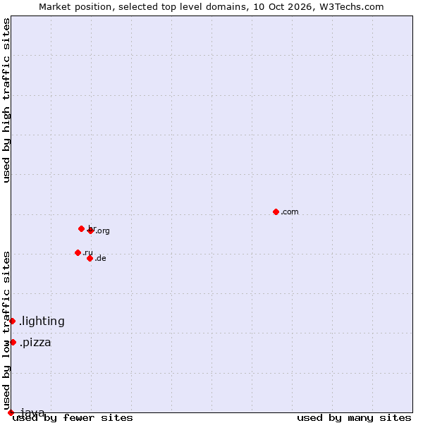 Market position of .pizza (Pizza) vs. .lighting (Lighting industry) vs. .java (Java programming language)