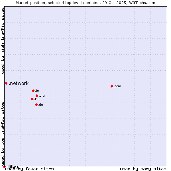 Market position of .network (Network) vs. .java (Java programming language) vs. .lilly (Eli Lilly and Company brand)