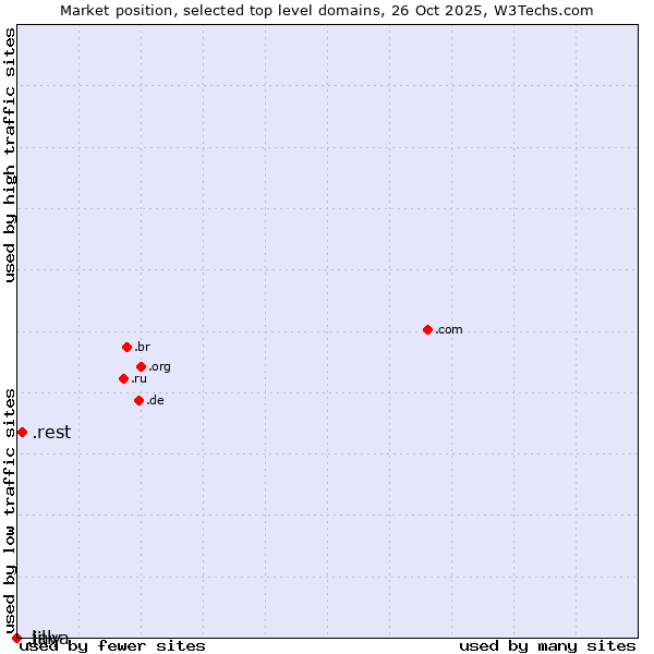 Market position of .rest (Restaurant industry) vs. .java (Java programming language) vs. .lilly (Eli Lilly and Company brand)