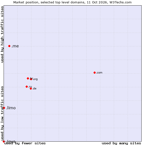 Market position of .me (Montenegro) vs. .limo (Limousine industry) vs. .java (Java programming language)