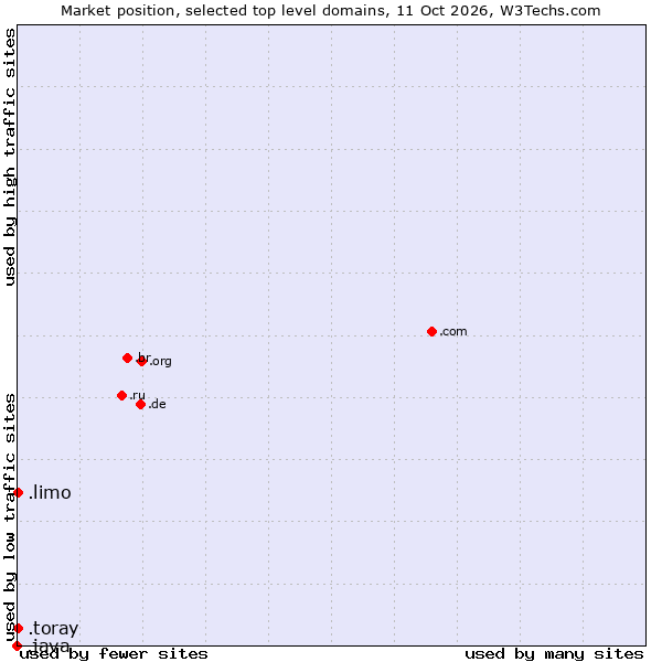 Market position of .limo (Limousine industry) vs. .toray (Toray Industries brand) vs. .java (Java programming language)