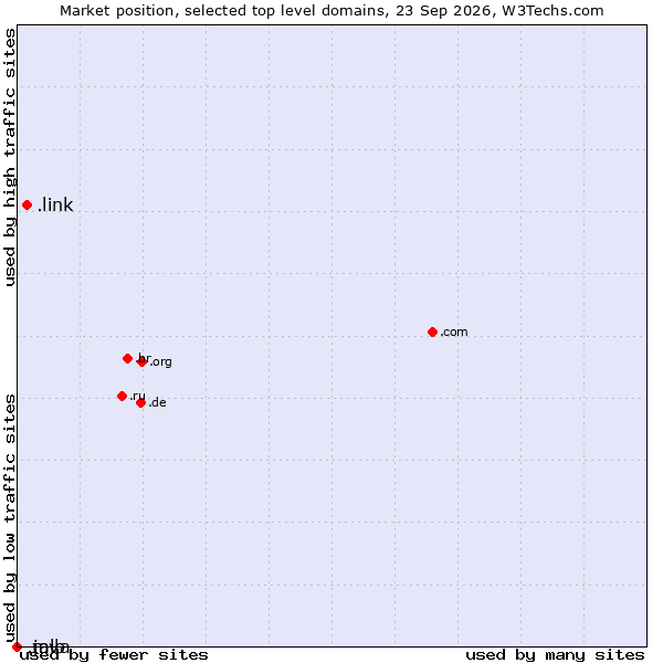 Market position of .link (Link) vs. .java (Java programming language) vs. .mlb (Major League Baseball brand)