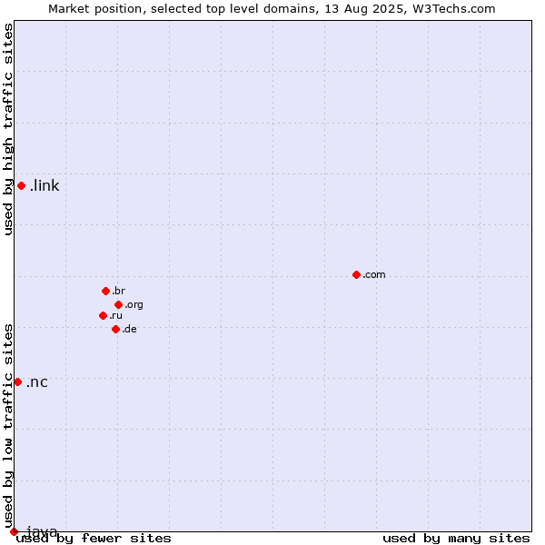 Market position of .link (Link) vs. .nc (New Caledonia) vs. .java (Java programming language)