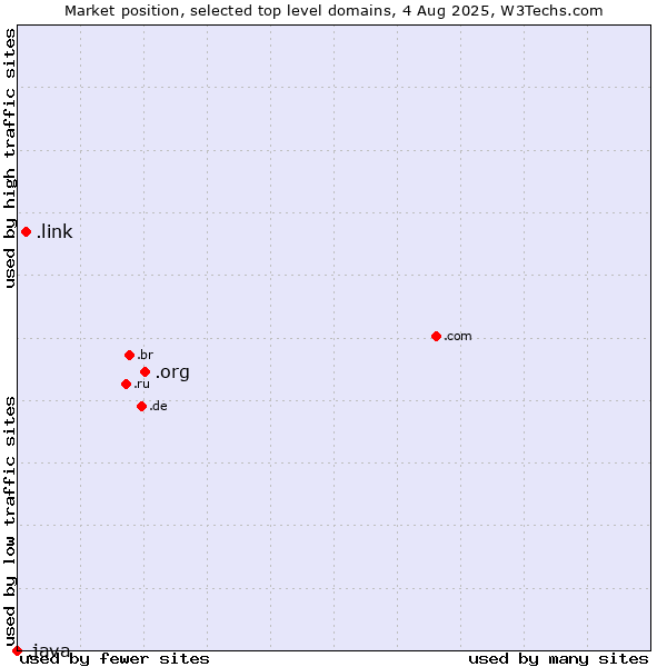 Market position of .org (Organizations) vs. .link (Link) vs. .java (Java programming language)