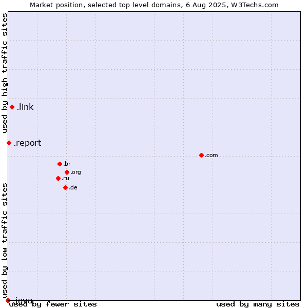 Market position of .link (Link) vs. .report (Report) vs. .java (Java programming language)