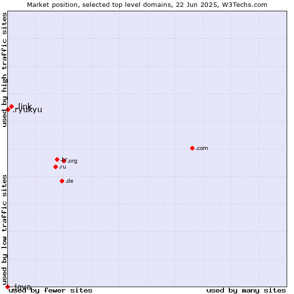 Market position of .link (Link) vs. .ryukyu (Ryukyu, region of Okinawa, Japan) vs. .java (Java programming language)