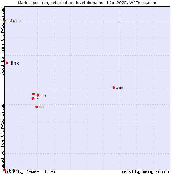 Market position of .link (Link) vs. .sharp (Sharp brand) vs. .java (Java programming language)