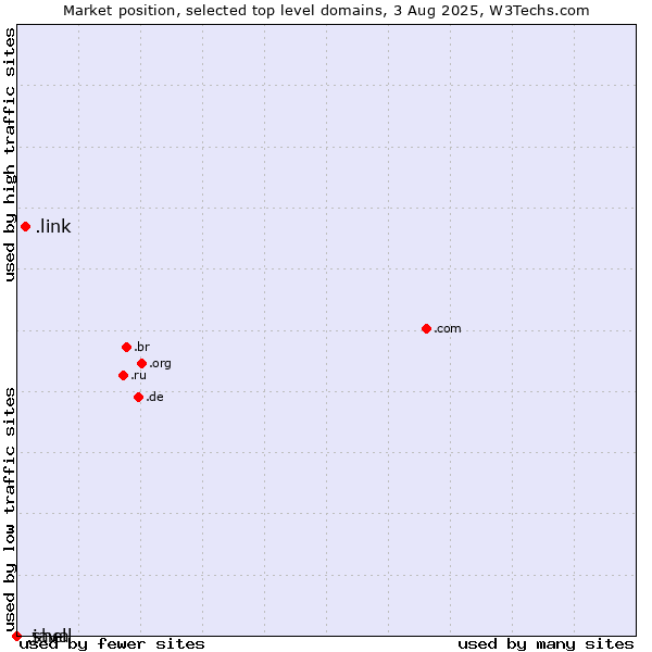 Market position of .link (Link) vs. .java (Java programming language) vs. .shell (Shell brand)