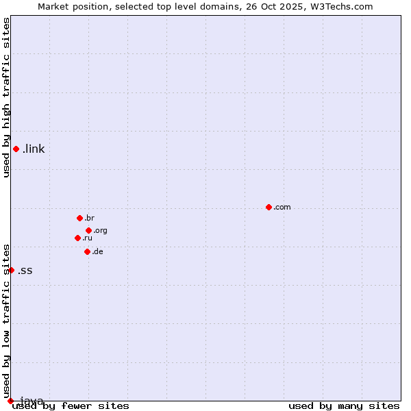Market position of .link (Link) vs. .ss (South Sudan) vs. .java (Java programming language)