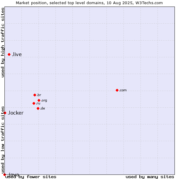 Market position of .live (Live) vs. .locker (Locker brand) vs. .java (Java programming language)