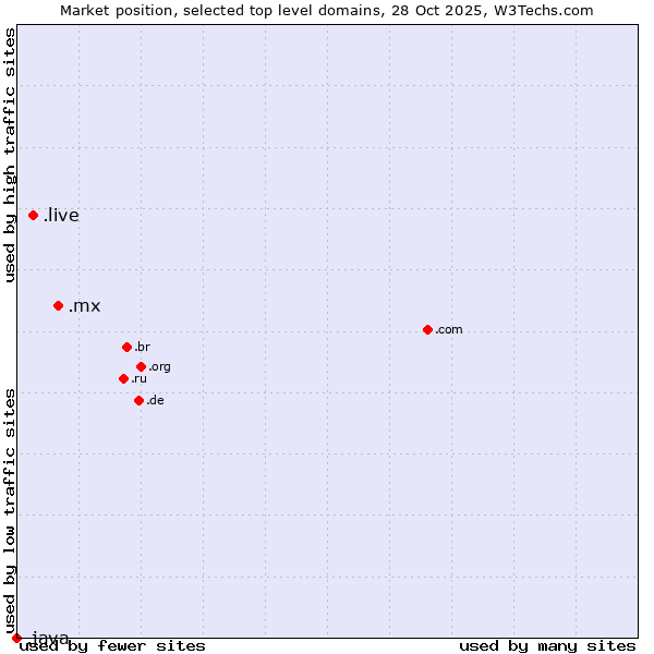 Market position of .mx (Mexico) vs. .live (Live) vs. .java (Java programming language)
