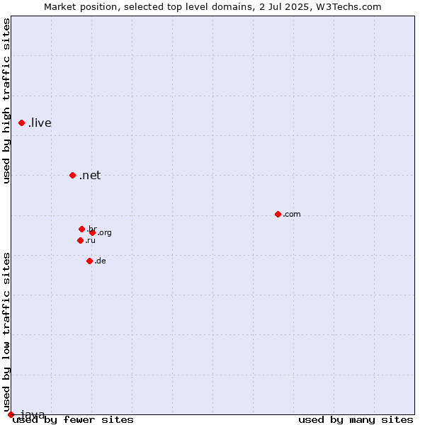 Market position of .net (Network providers) vs. .live (Live) vs. .java (Java programming language)