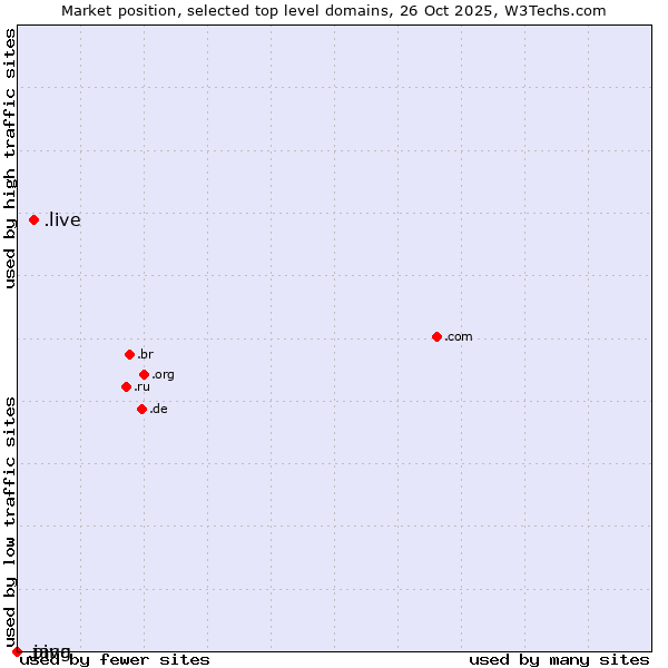 Market position of .live (Live) vs. .java (Java programming language) vs. .ping (Ping)