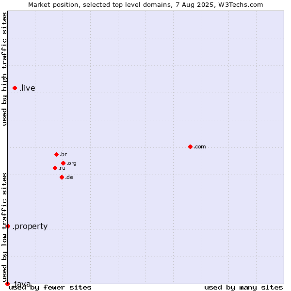 Market position of .live (Live) vs. .property (Property) vs. .java (Java programming language)